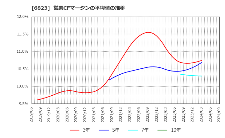 6823 リオン(株): 営業CFマージンの平均値の推移