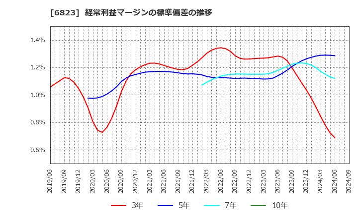 6823 リオン(株): 経常利益マージンの標準偏差の推移