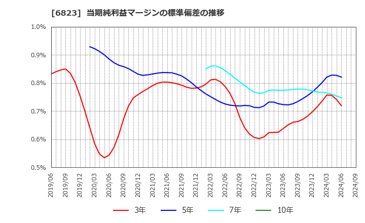 6823 リオン(株): 当期純利益マージンの標準偏差の推移