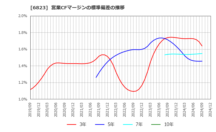 6823 リオン(株): 営業CFマージンの標準偏差の推移