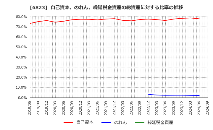 6823 リオン(株): 自己資本、のれん、繰延税金資産の総資産に対する比率の推移