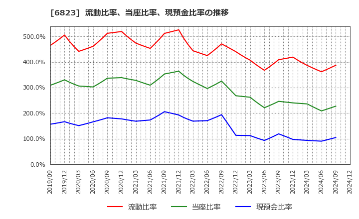 6823 リオン(株): 流動比率、当座比率、現預金比率の推移