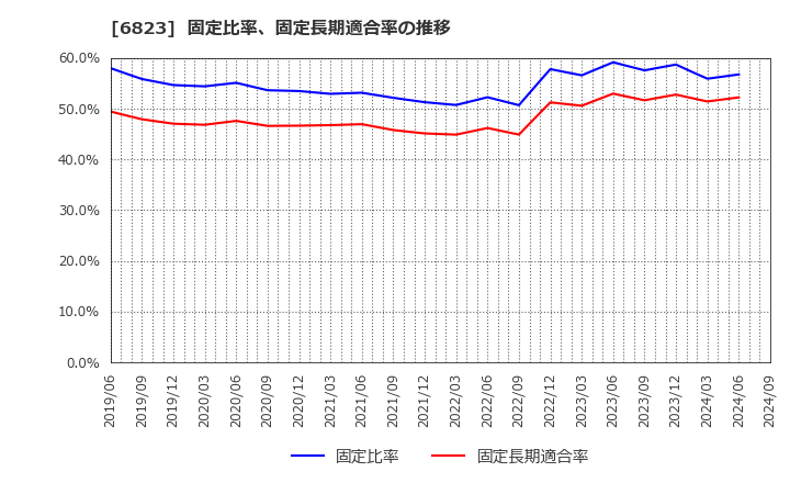 6823 リオン(株): 固定比率、固定長期適合率の推移