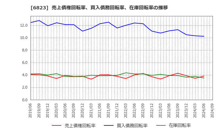 6823 リオン(株): 売上債権回転率、買入債務回転率、在庫回転率の推移