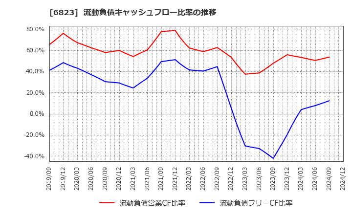 6823 リオン(株): 流動負債キャッシュフロー比率の推移