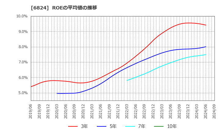 6824 新コスモス電機(株): ROEの平均値の推移