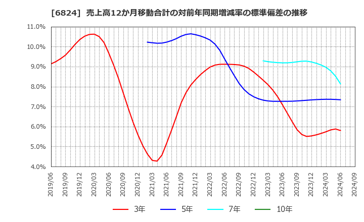 6824 新コスモス電機(株): 売上高12か月移動合計の対前年同期増減率の標準偏差の推移