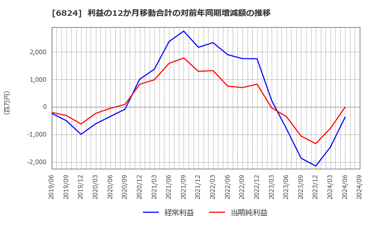 6824 新コスモス電機(株): 利益の12か月移動合計の対前年同期増減額の推移