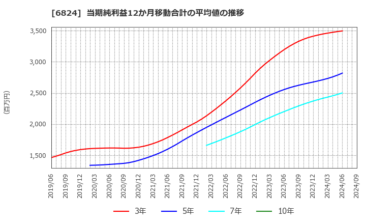 6824 新コスモス電機(株): 当期純利益12か月移動合計の平均値の推移