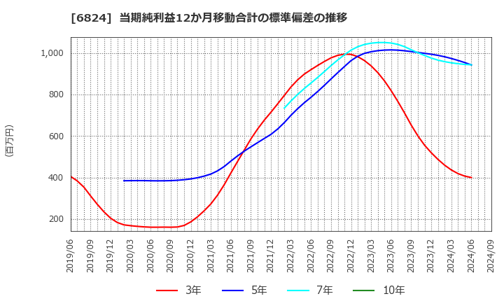 6824 新コスモス電機(株): 当期純利益12か月移動合計の標準偏差の推移