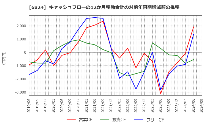 6824 新コスモス電機(株): キャッシュフローの12か月移動合計の対前年同期増減額の推移