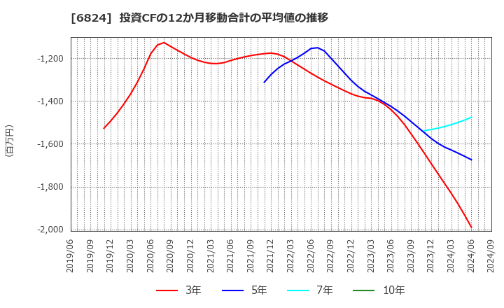 6824 新コスモス電機(株): 投資CFの12か月移動合計の平均値の推移