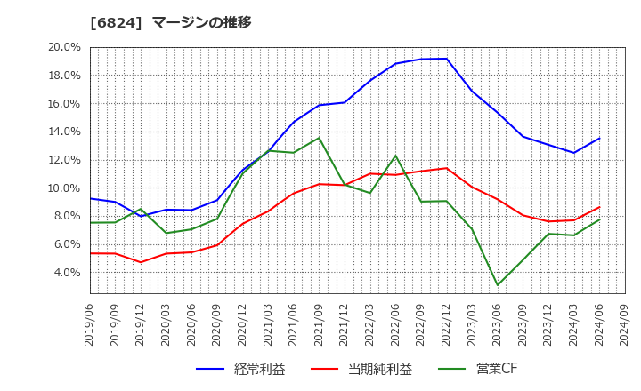 6824 新コスモス電機(株): マージンの推移