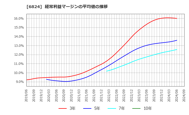 6824 新コスモス電機(株): 経常利益マージンの平均値の推移