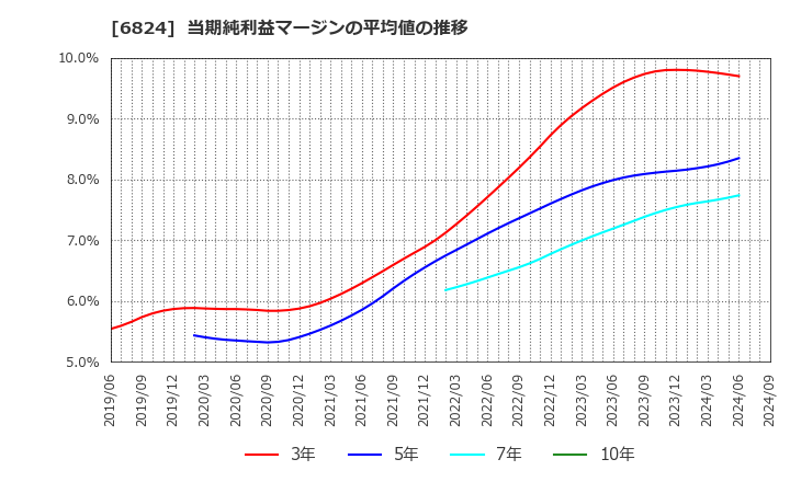 6824 新コスモス電機(株): 当期純利益マージンの平均値の推移