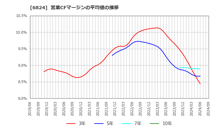 6824 新コスモス電機(株): 営業CFマージンの平均値の推移