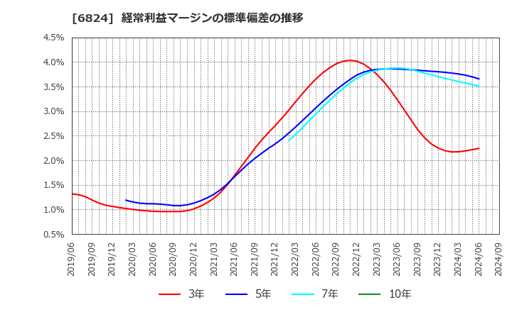 6824 新コスモス電機(株): 経常利益マージンの標準偏差の推移