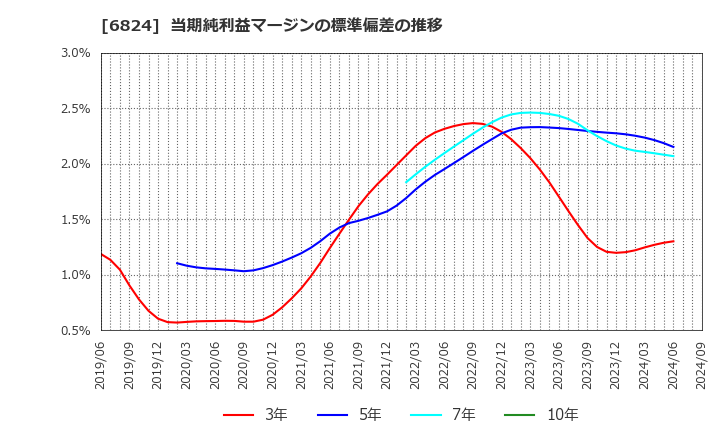 6824 新コスモス電機(株): 当期純利益マージンの標準偏差の推移