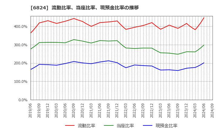 6824 新コスモス電機(株): 流動比率、当座比率、現預金比率の推移