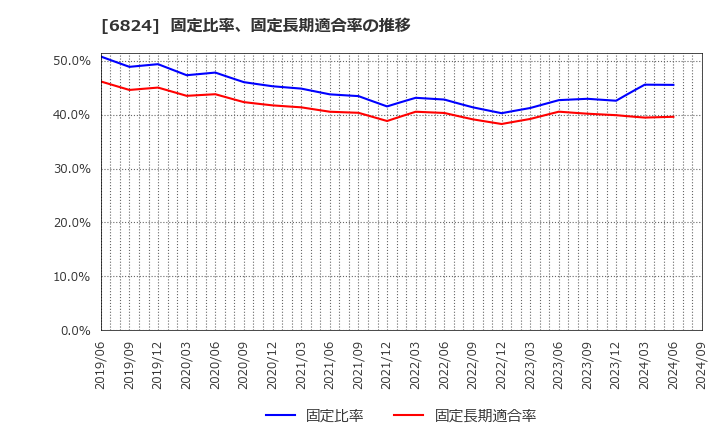 6824 新コスモス電機(株): 固定比率、固定長期適合率の推移