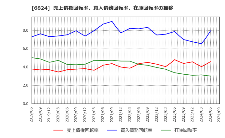 6824 新コスモス電機(株): 売上債権回転率、買入債務回転率、在庫回転率の推移