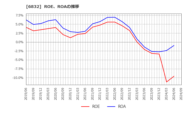 6832 アオイ電子(株): ROE、ROAの推移