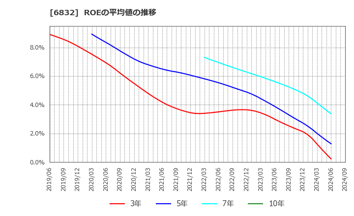 6832 アオイ電子(株): ROEの平均値の推移