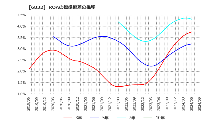 6832 アオイ電子(株): ROAの標準偏差の推移