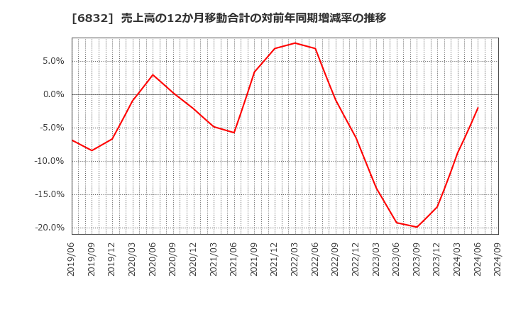 6832 アオイ電子(株): 売上高の12か月移動合計の対前年同期増減率の推移