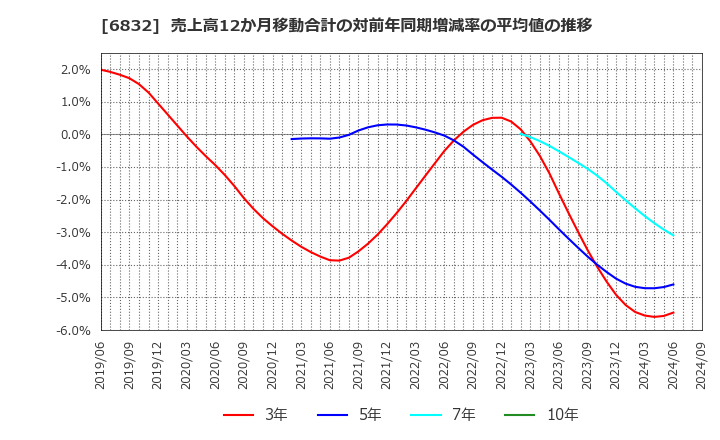 6832 アオイ電子(株): 売上高12か月移動合計の対前年同期増減率の平均値の推移