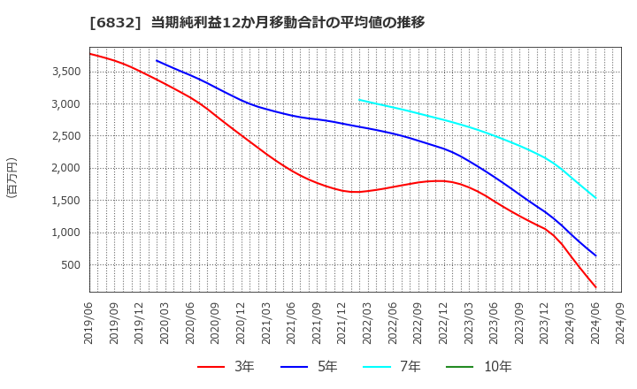 6832 アオイ電子(株): 当期純利益12か月移動合計の平均値の推移