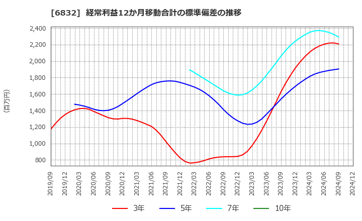 6832 アオイ電子(株): 経常利益12か月移動合計の標準偏差の推移