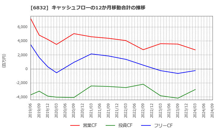 6832 アオイ電子(株): キャッシュフローの12か月移動合計の推移