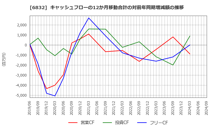 6832 アオイ電子(株): キャッシュフローの12か月移動合計の対前年同期増減額の推移