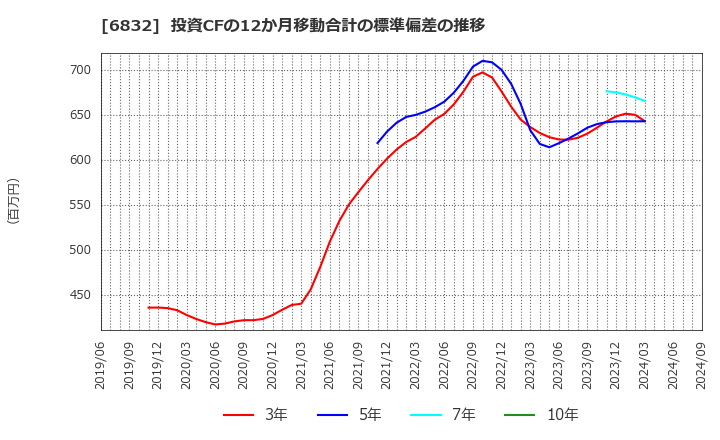 6832 アオイ電子(株): 投資CFの12か月移動合計の標準偏差の推移