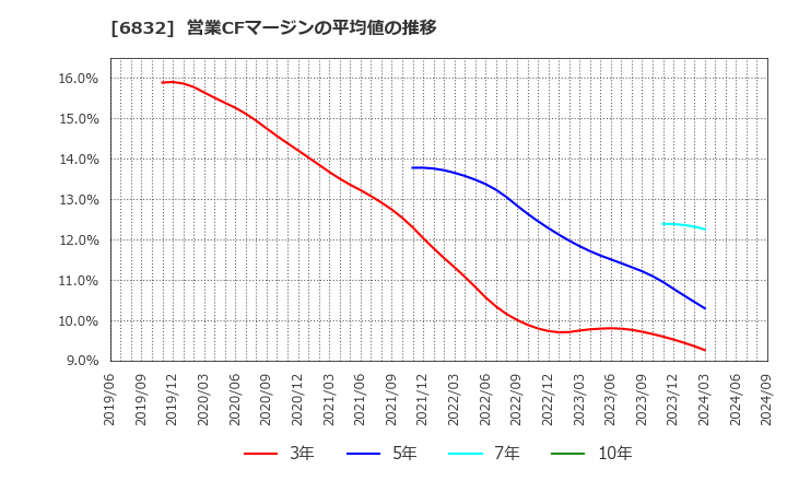 6832 アオイ電子(株): 営業CFマージンの平均値の推移