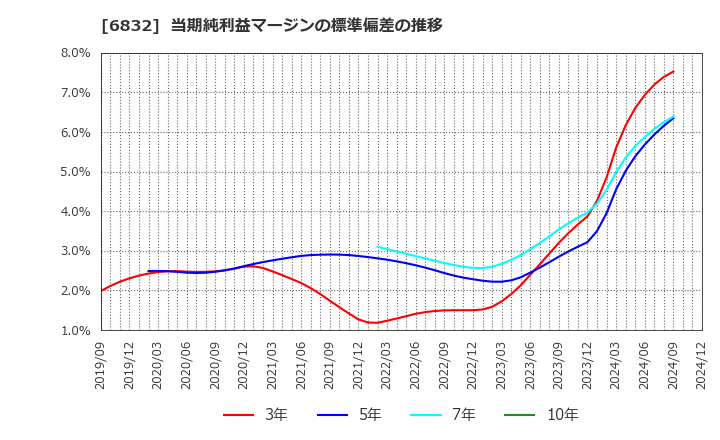 6832 アオイ電子(株): 当期純利益マージンの標準偏差の推移