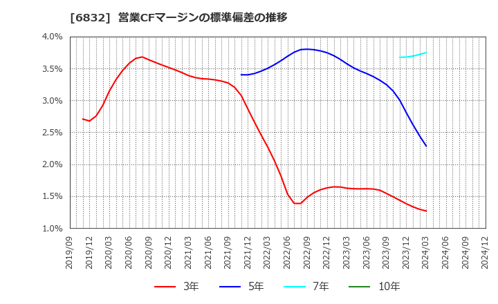 6832 アオイ電子(株): 営業CFマージンの標準偏差の推移