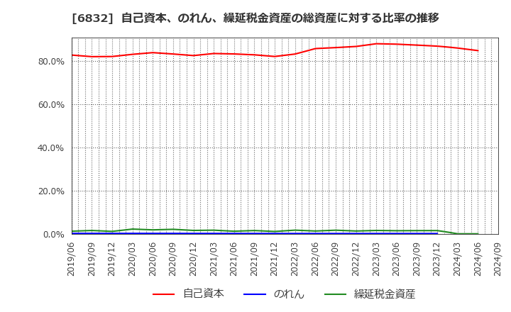 6832 アオイ電子(株): 自己資本、のれん、繰延税金資産の総資産に対する比率の推移