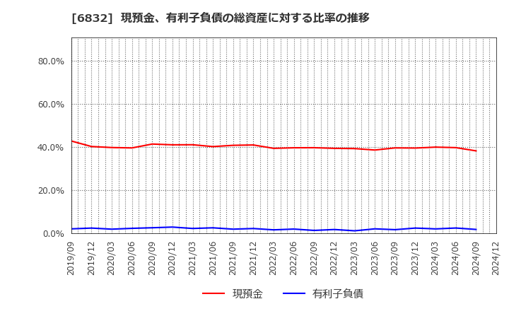 6832 アオイ電子(株): 現預金、有利子負債の総資産に対する比率の推移