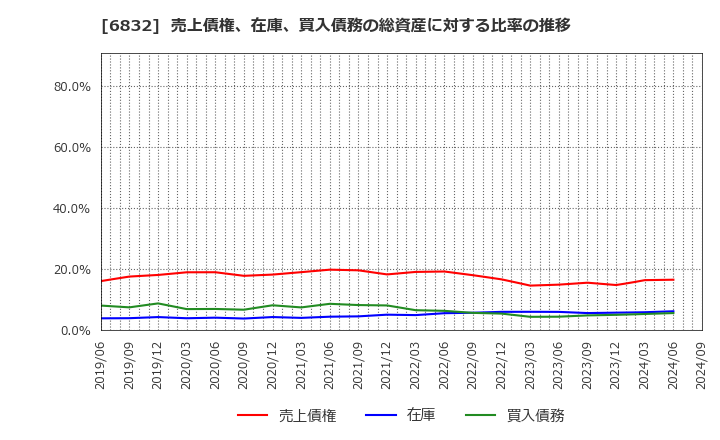 6832 アオイ電子(株): 売上債権、在庫、買入債務の総資産に対する比率の推移