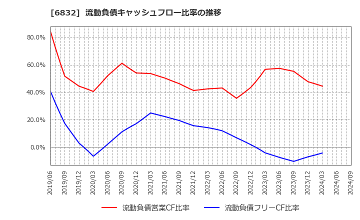 6832 アオイ電子(株): 流動負債キャッシュフロー比率の推移