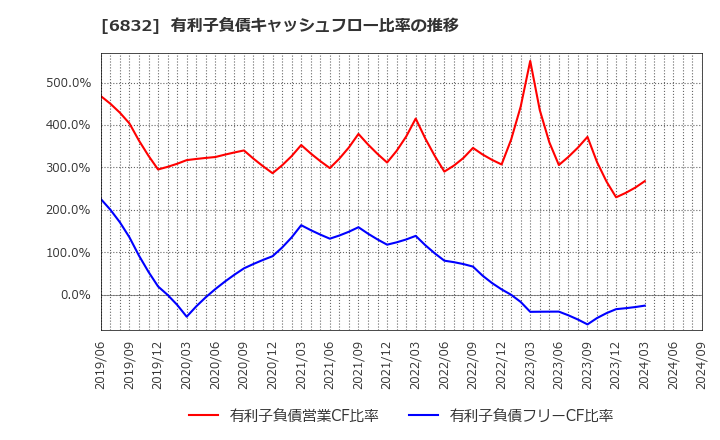 6832 アオイ電子(株): 有利子負債キャッシュフロー比率の推移