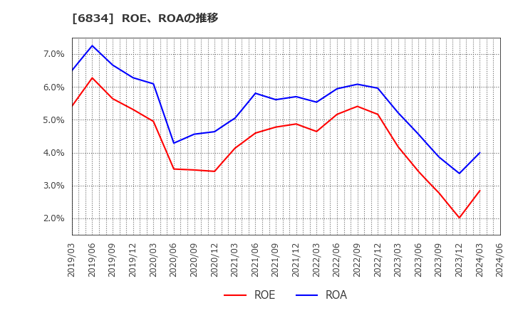 6834 (株)精工技研: ROE、ROAの推移