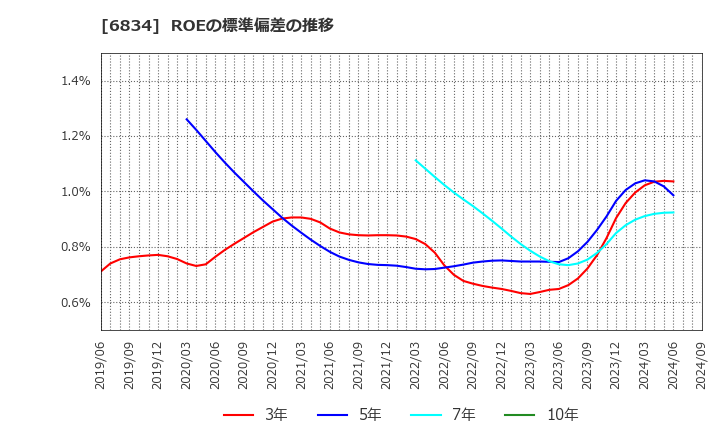 6834 (株)精工技研: ROEの標準偏差の推移