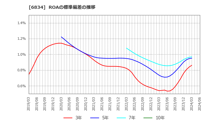 6834 (株)精工技研: ROAの標準偏差の推移