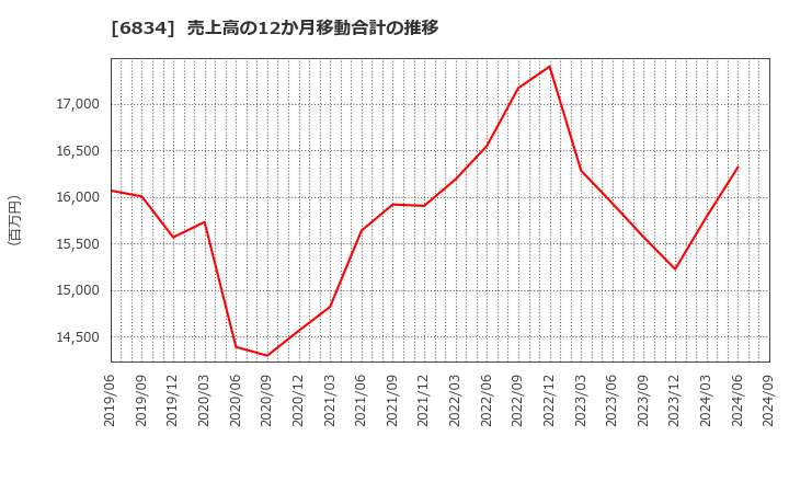 6834 (株)精工技研: 売上高の12か月移動合計の推移