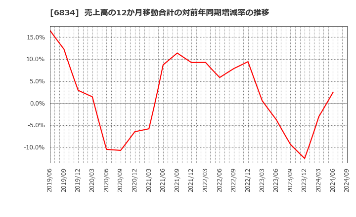 6834 (株)精工技研: 売上高の12か月移動合計の対前年同期増減率の推移