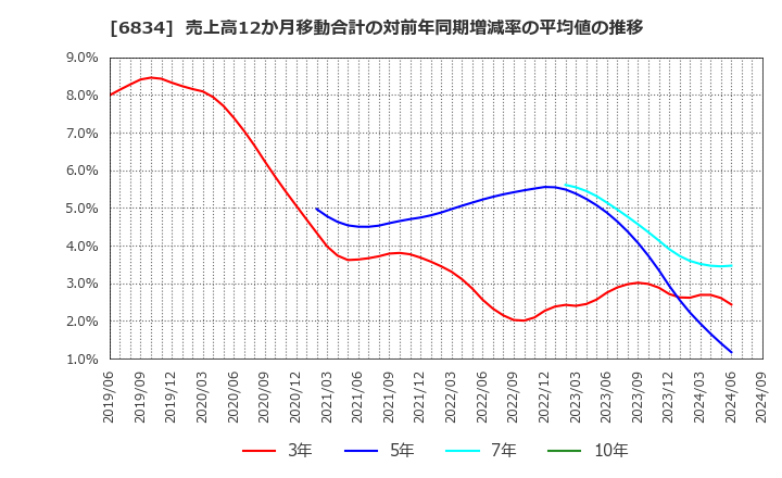 6834 (株)精工技研: 売上高12か月移動合計の対前年同期増減率の平均値の推移