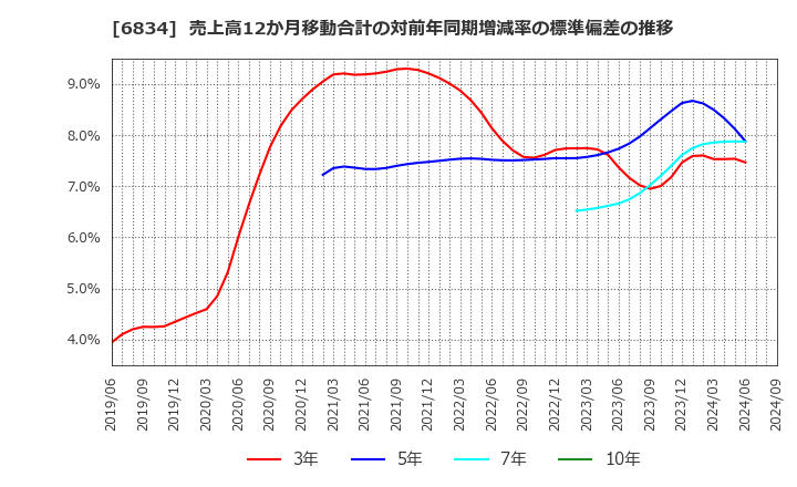 6834 (株)精工技研: 売上高12か月移動合計の対前年同期増減率の標準偏差の推移